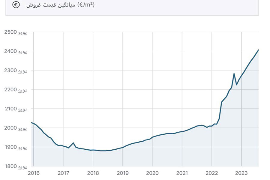 میانگین-قیمت-فروش-در-یونان